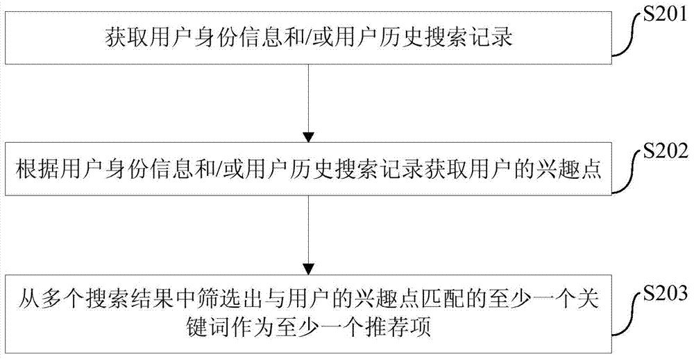 Interactive searching and recommending method and device