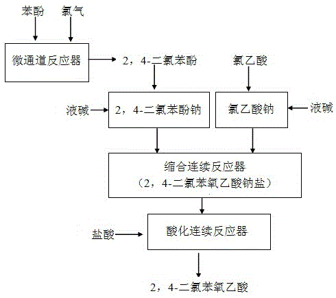 Method for continuous production of herbicide 2,4-dichlorophenoxyacetic acid