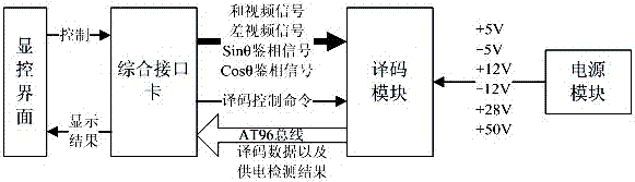 A detection method for digital signal processing module of airborne interrogation machine