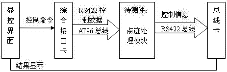 A detection method for digital signal processing module of airborne interrogation machine