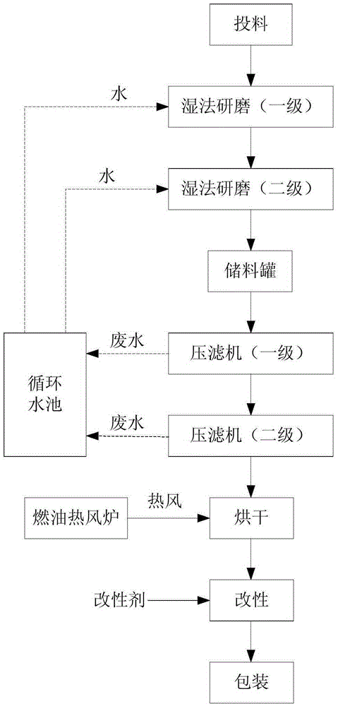 Magnesium hydroxide flame retardant agent processing pocess