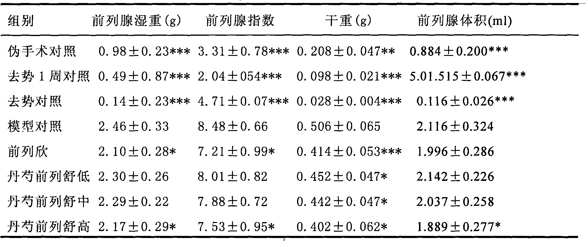 Medicinal composition for treating hyperplasia of prostate and preparation method thereof