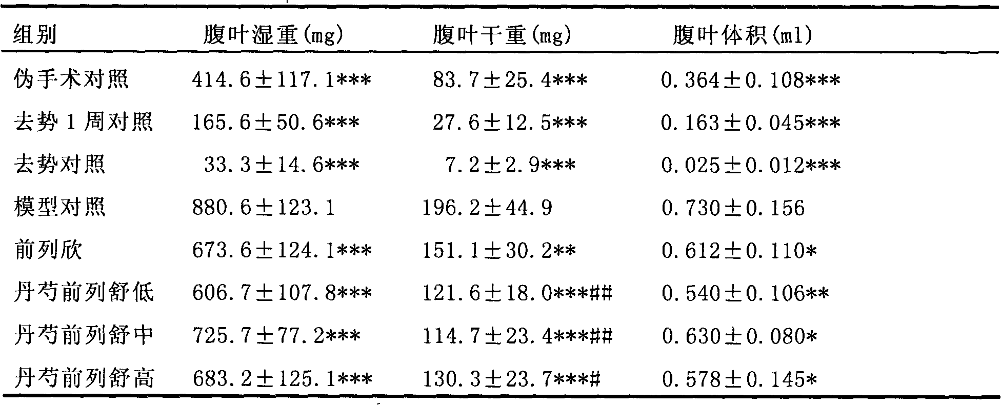 Medicinal composition for treating hyperplasia of prostate and preparation method thereof