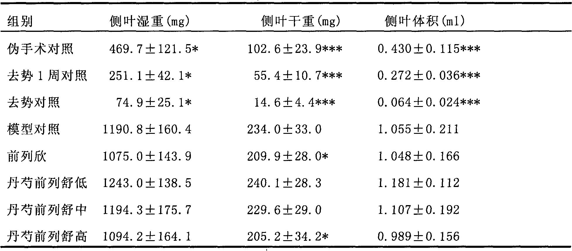 Medicinal composition for treating hyperplasia of prostate and preparation method thereof