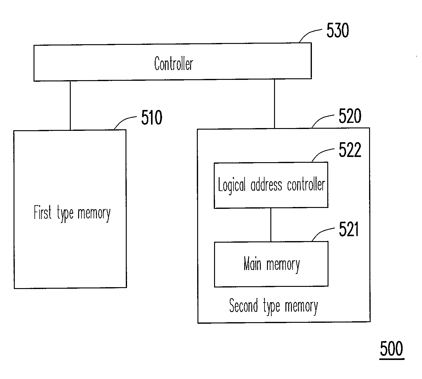 Method, apparatus and controller for managing memories