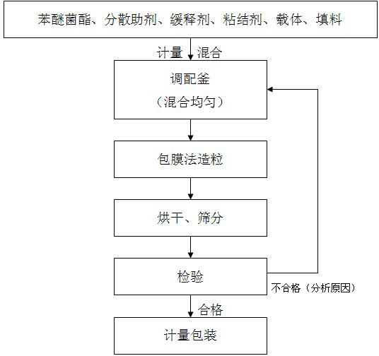 Bactericide fertilizer granules containing strobilurin and preparation method thereof