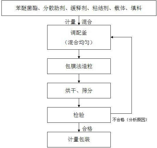 Bactericide fertilizer granules containing strobilurin and preparation method thereof