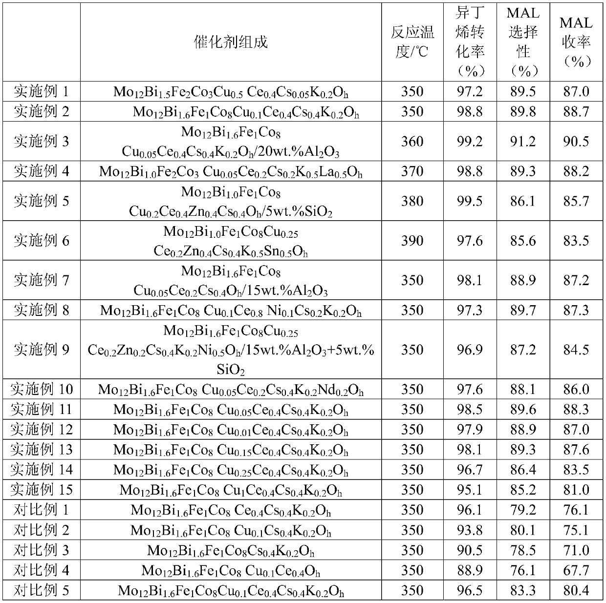 Catalyst as well as preparation method and application thereof