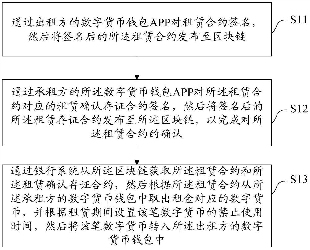 House leasing method and system based on block chain and medium