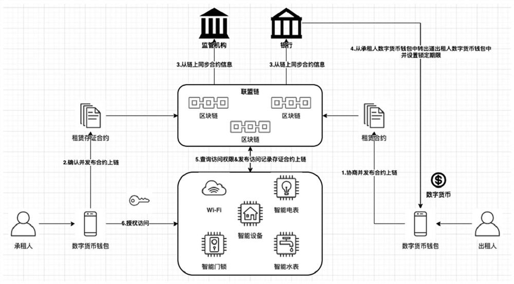 House leasing method and system based on block chain and medium