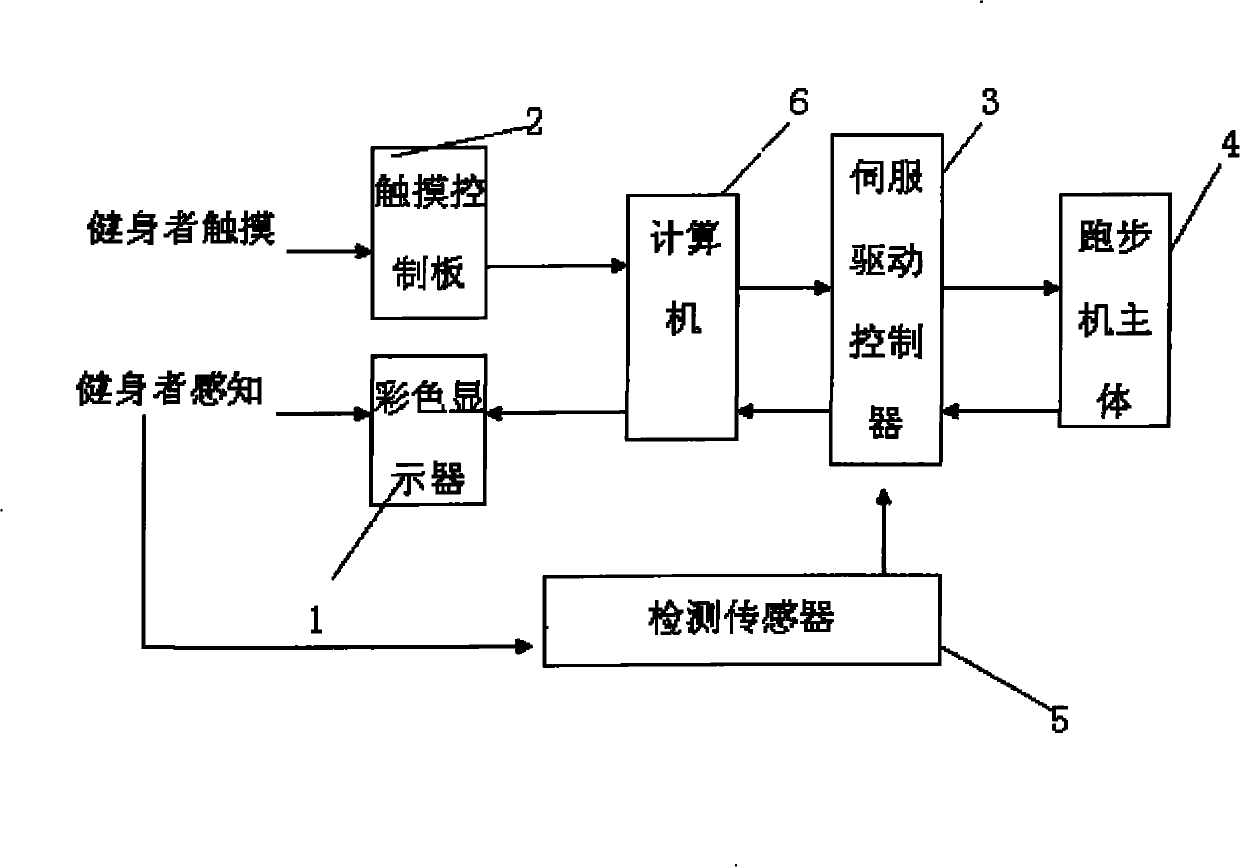 Motor-driven intelligent running machine and design method for control procedure thereof