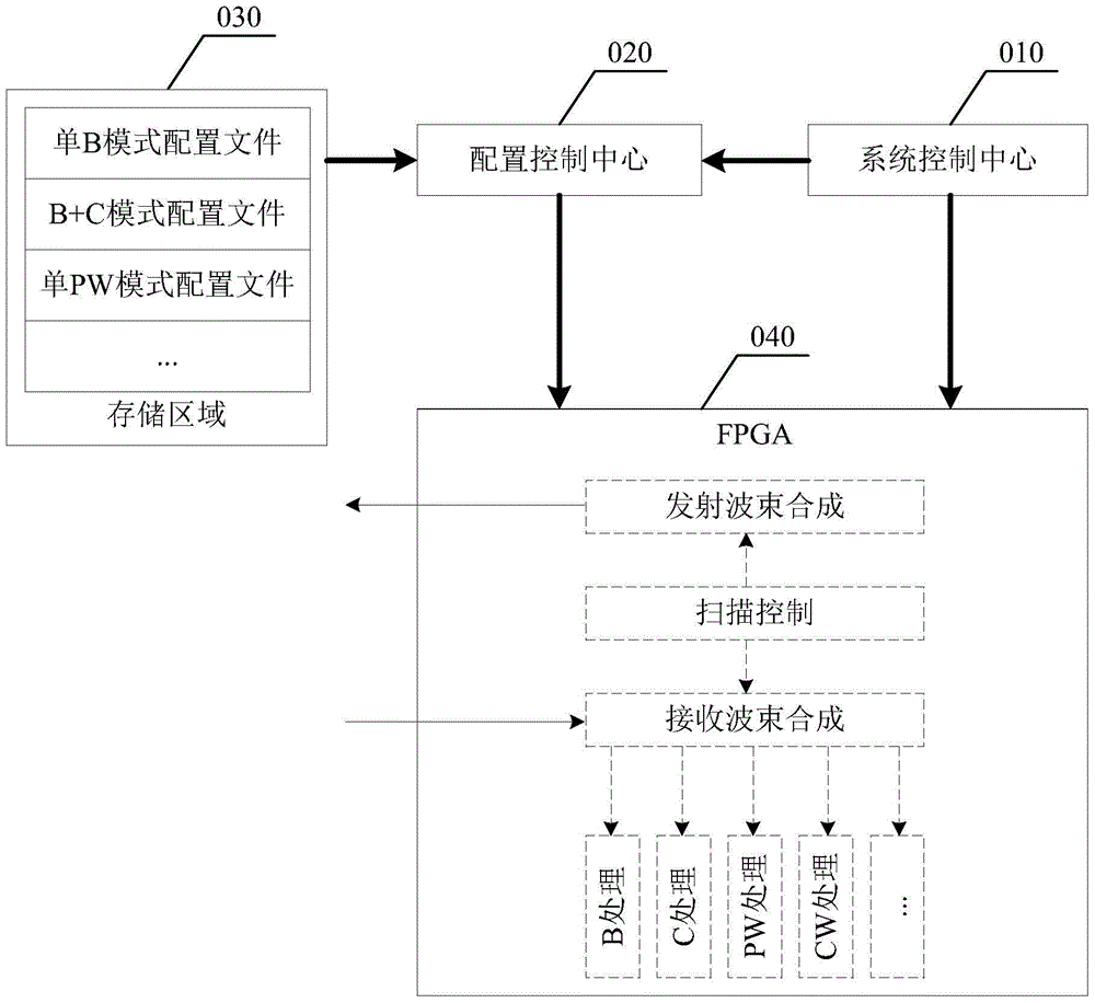 Method and device for fpga reconfiguration in an ultrasound system