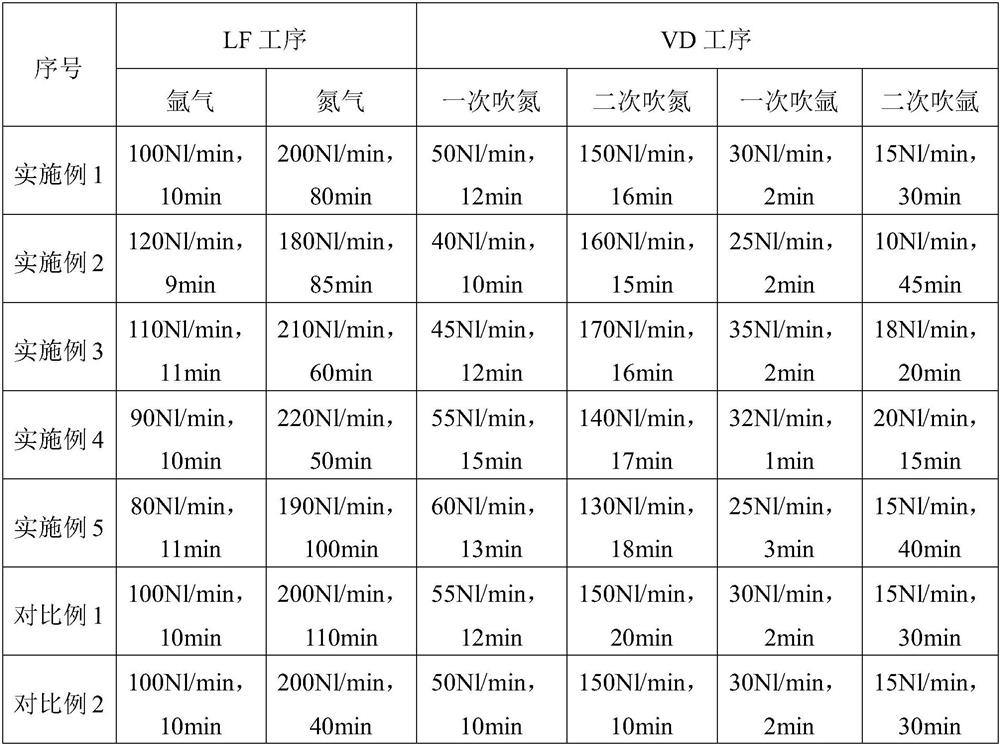 A kind of trapezoidal nitrogen blowing nitrogen control method