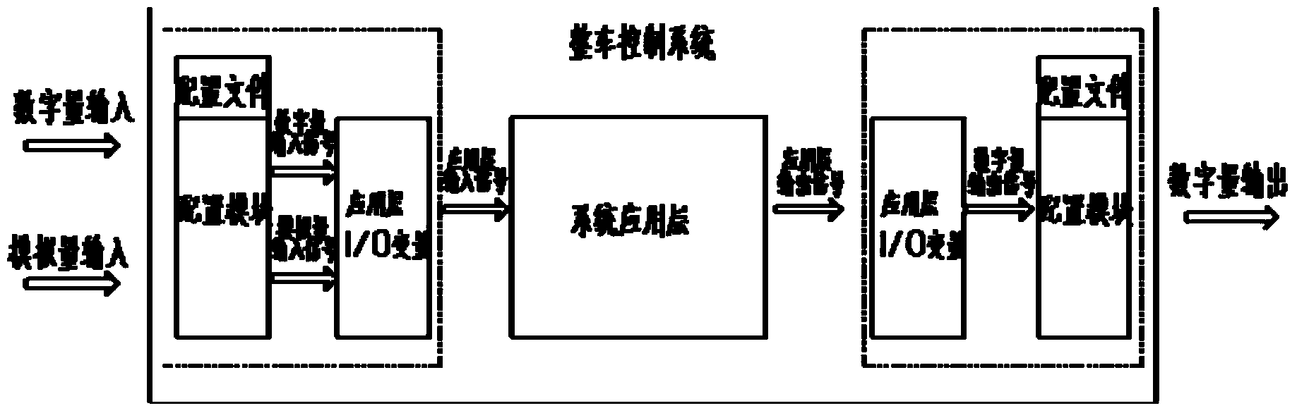 Method for configuring bottom driver and I / O module in vehicle control system development