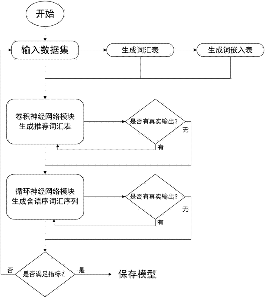 Construction method of hybrid neural network model for dialogue generation