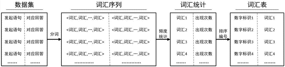 Construction method of hybrid neural network model for dialogue generation