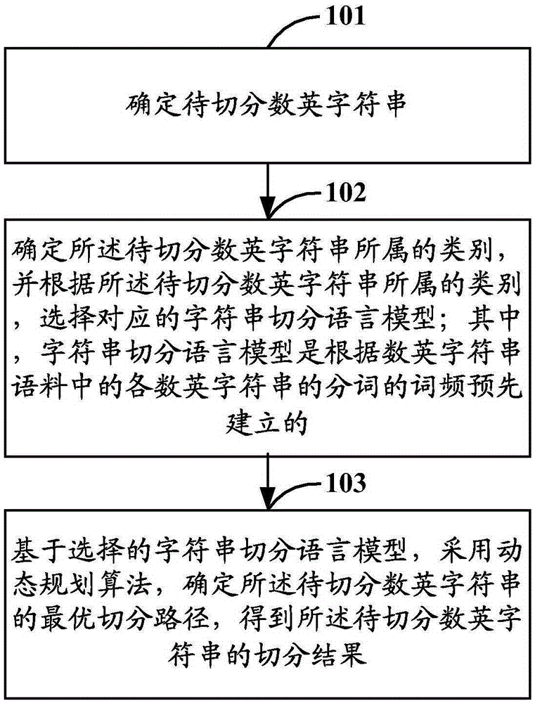 String segmentation method and device