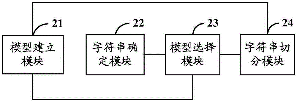 String segmentation method and device