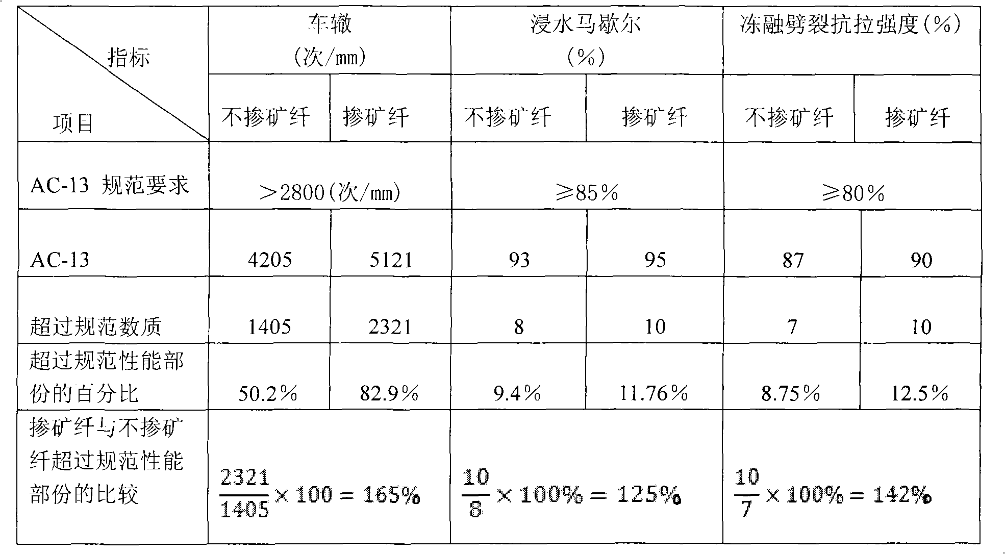 Basalt mineral fiber used for asphalt concrete