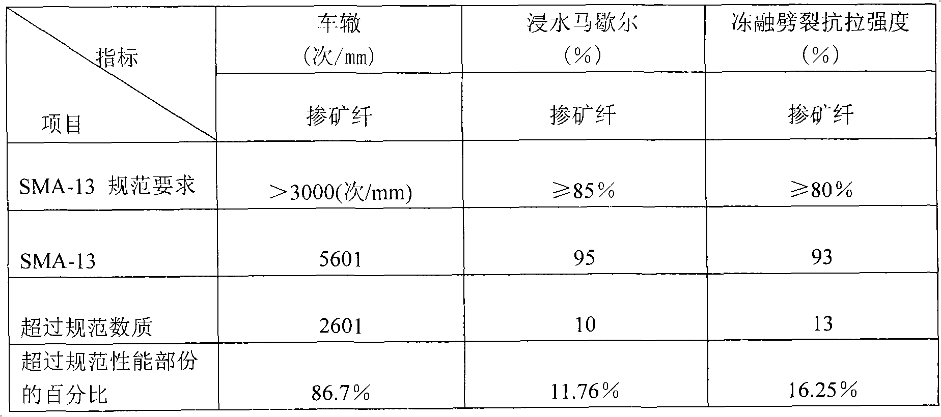 Basalt mineral fiber used for asphalt concrete