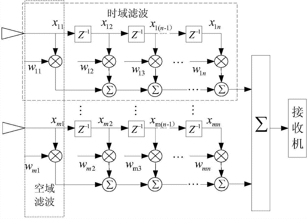 United anti-interference method based on array antennas and GPS/SINS