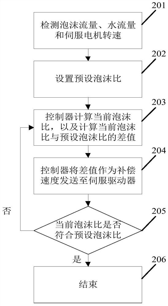 Foam ratio control method and system for compressed air foam system and fire fighting truck