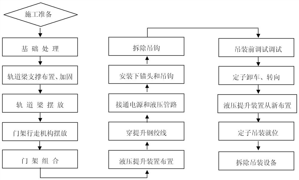 Construction method of hoisting stator with hydraulic lifting device and gantry frame