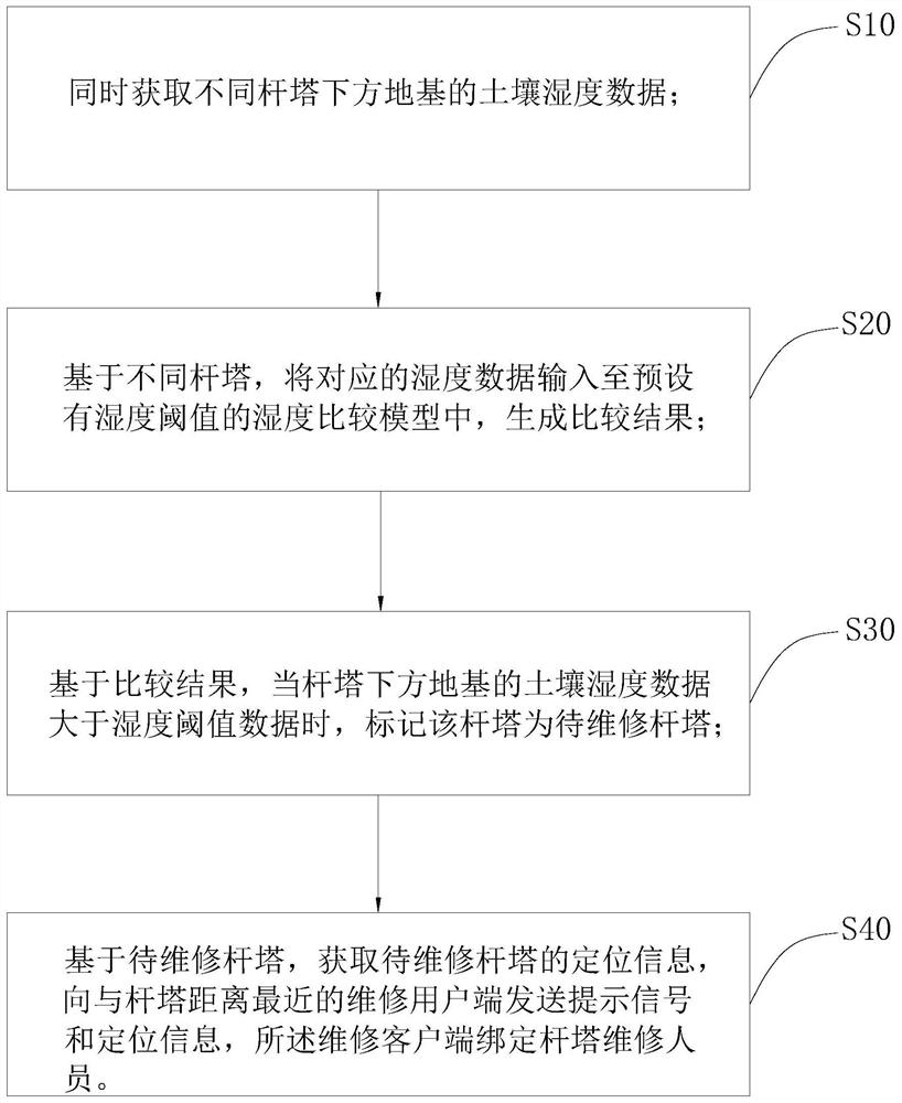 Tower inclination online monitoring and early warning method and system