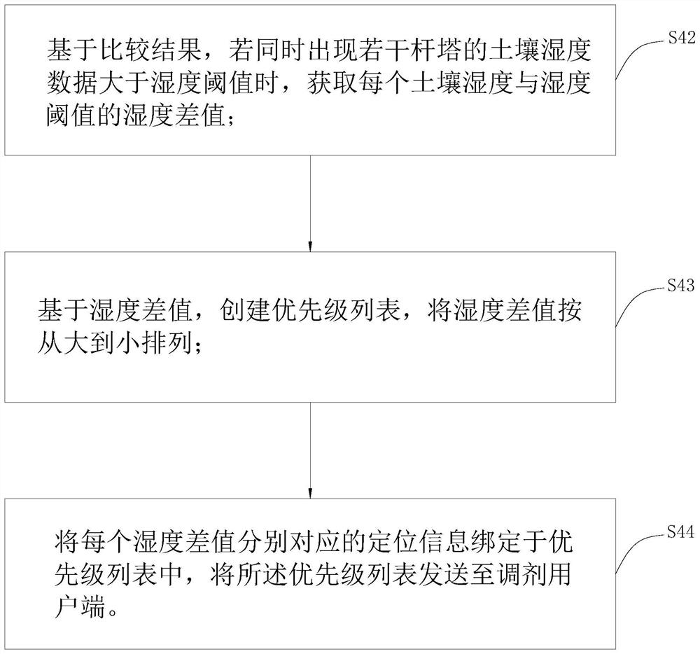 Tower inclination online monitoring and early warning method and system