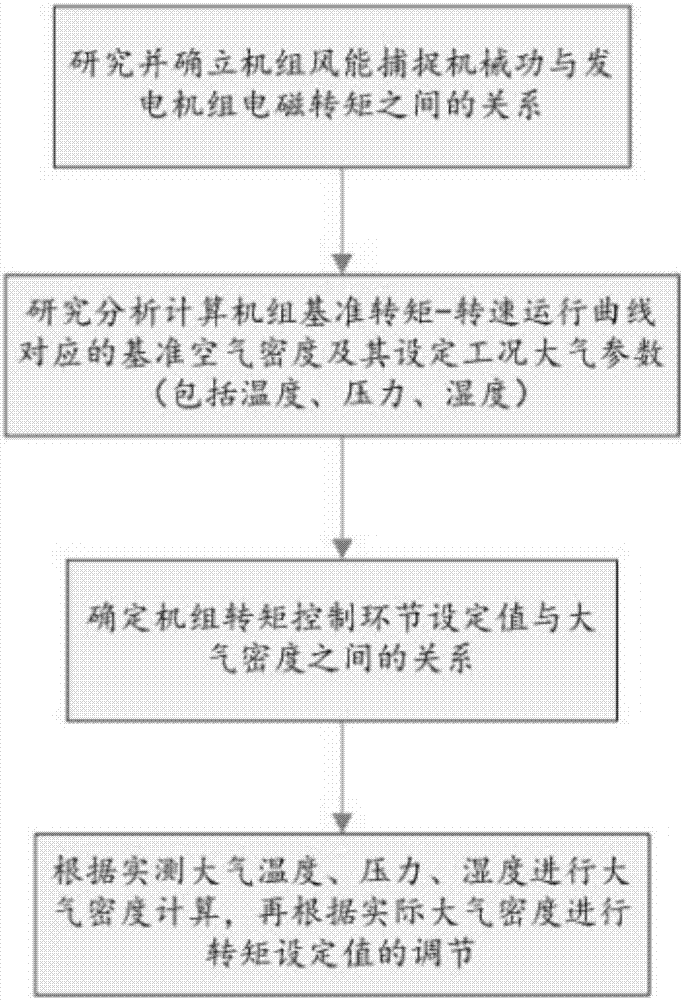 Adaptive density wind turbine generator unit torque and rotational speed control method