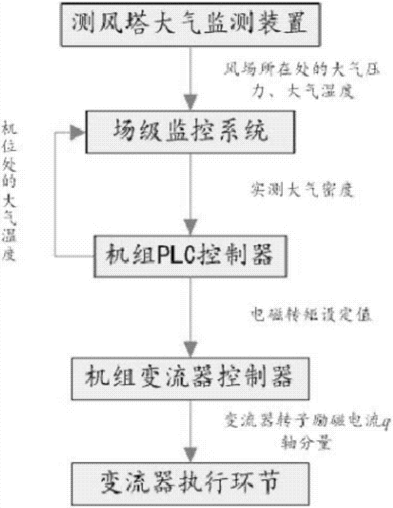 Adaptive density wind turbine generator unit torque and rotational speed control method