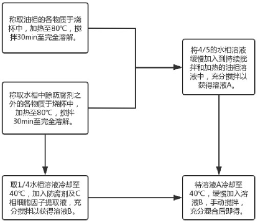 Sunscreen repairing day cream and preparation method thereof