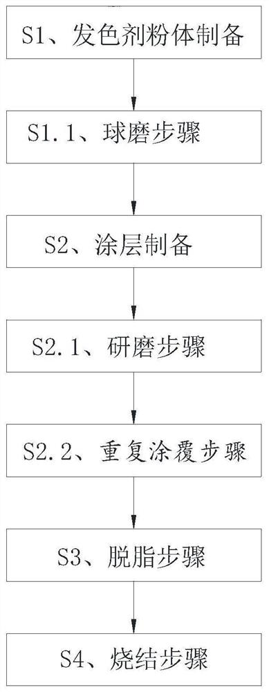 A kind of preparation method of black zirconia pigment and ceramics