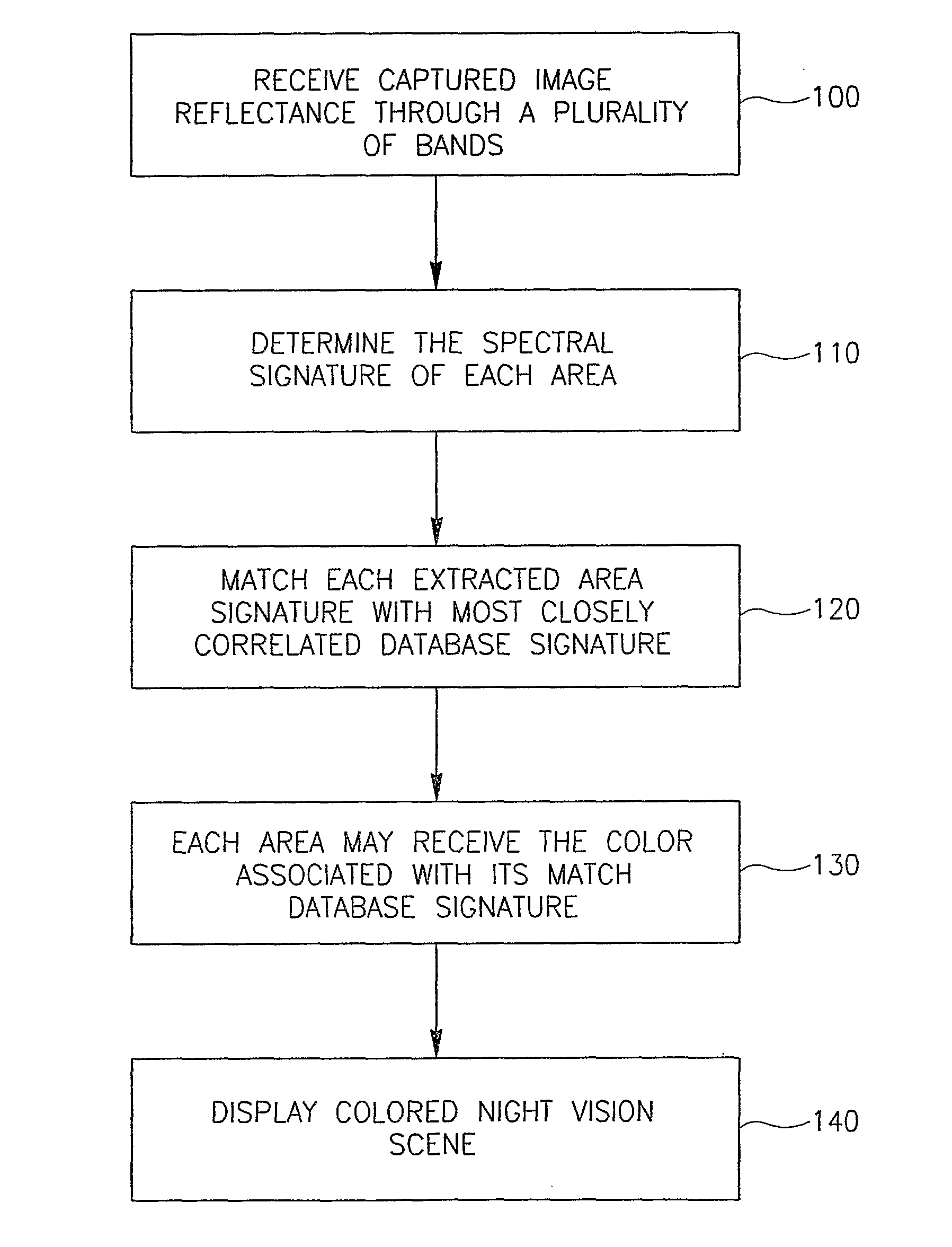 Synthetic Colour Night Vision System