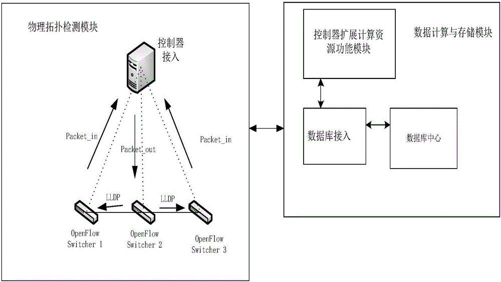 Method for configuring DANN onto SDN and an interaction method between them