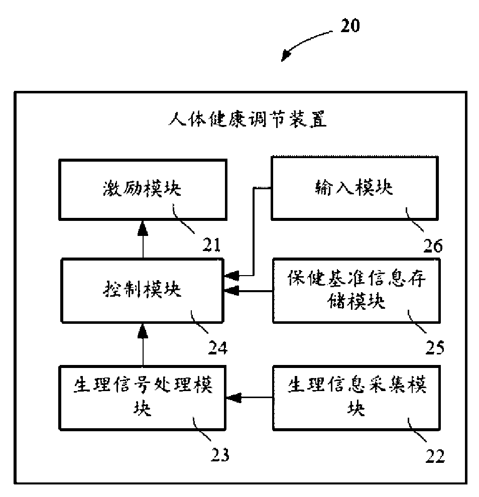 Device and method for adjusting health of human body