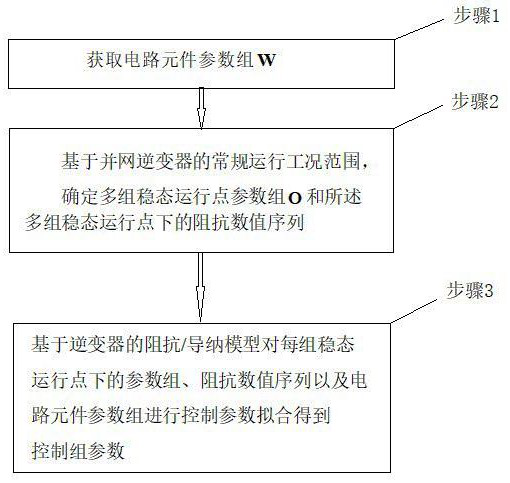 Multi-loop control parameter identification method and system of grid-connected inverter