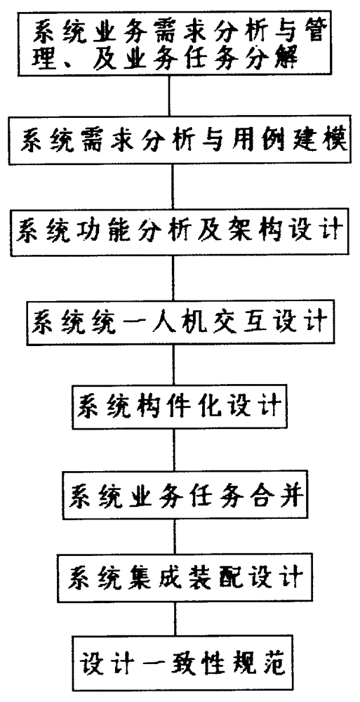 Modeling method of complex equipment system