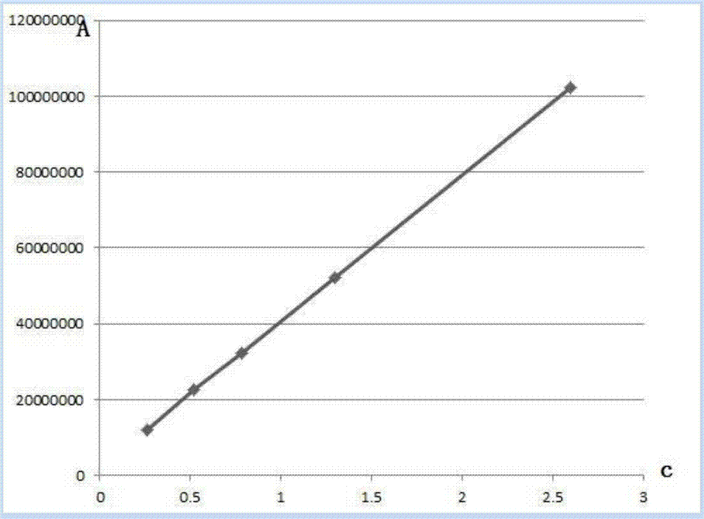 Liquid chromatography method for simultaneously determining contents of procaine, penicillin and streptomycin