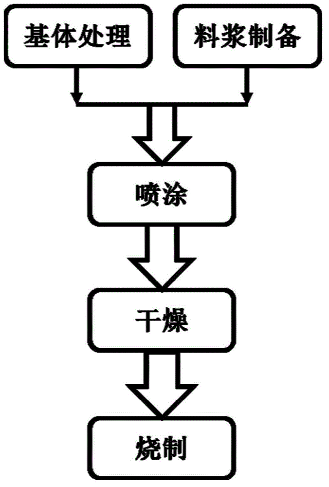 Method for preparing ceramic coating on surface of porous ceramic matrix by slurry spraying