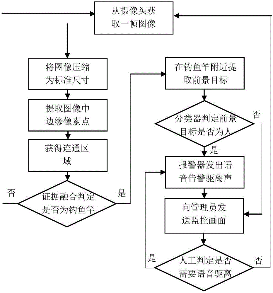 Illegal fishing behavior identification method based on automatic image identification