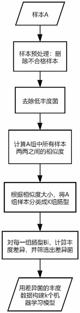 An intestinal microecology differential bacteria classification processing method and an intestinal health assessment method