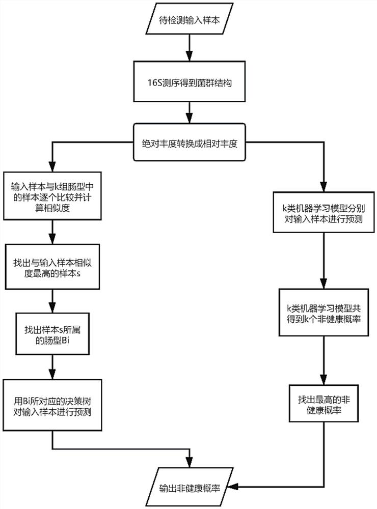 An intestinal microecology differential bacteria classification processing method and an intestinal health assessment method