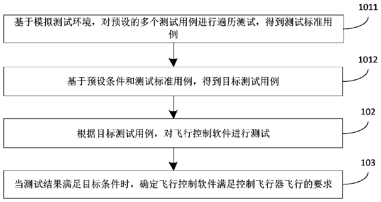 Flight control software evaluation method, device and system