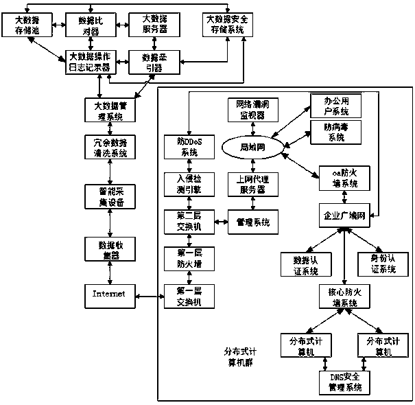 Network security enforcement system and method based on big data platform