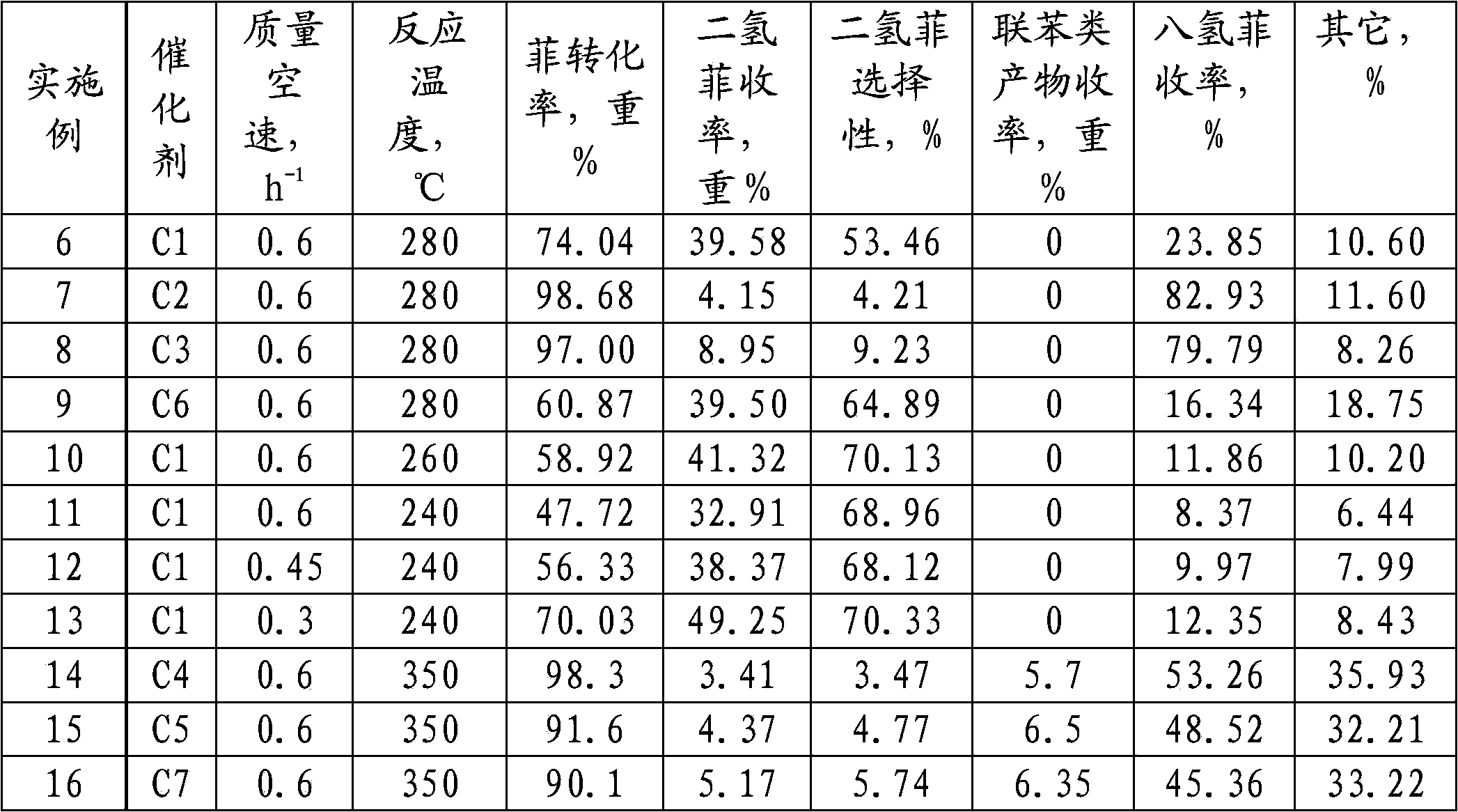 Method of hydro-conversion of polycyclic aromatic hydrocarbons