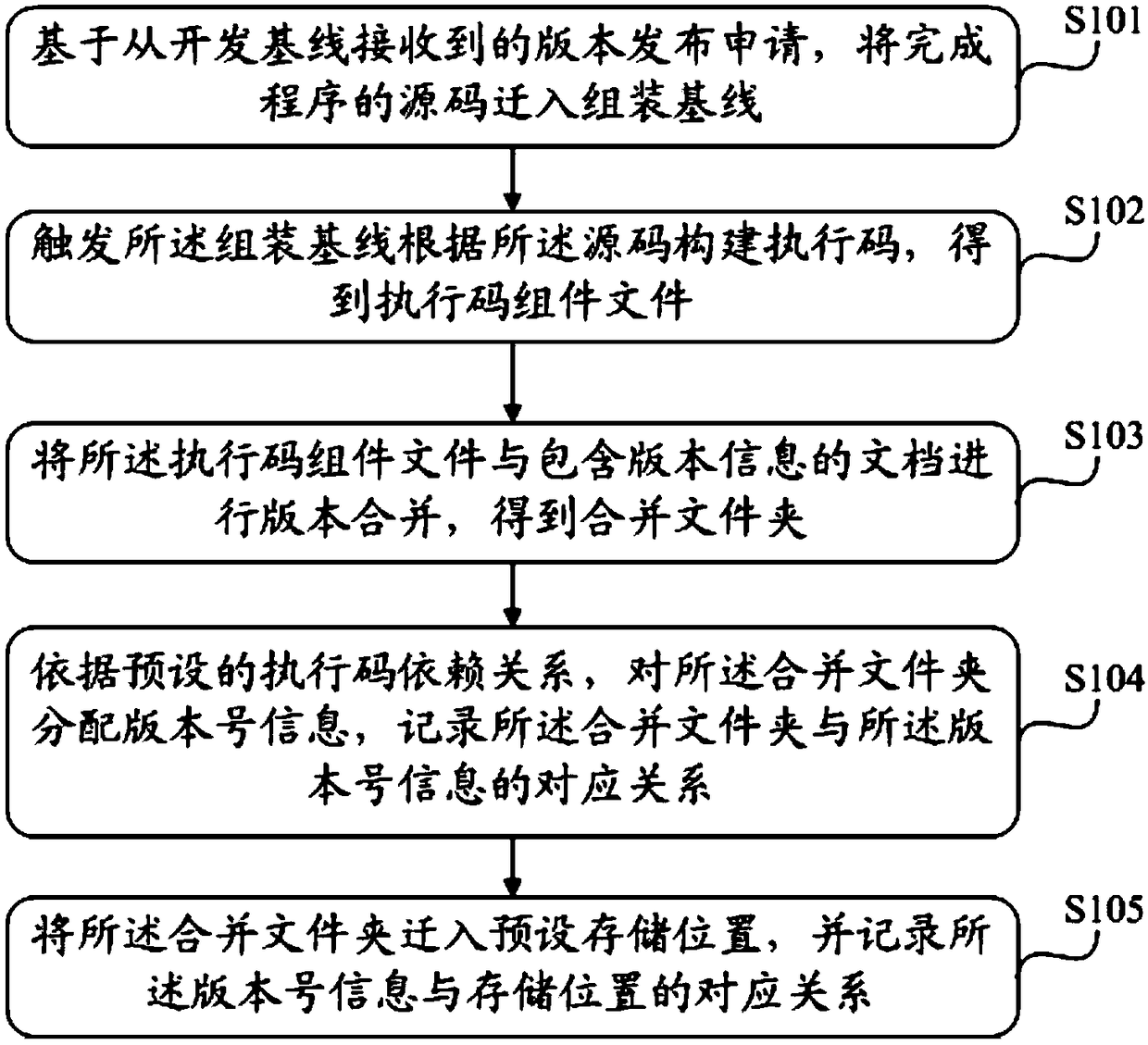 Delivery method and device