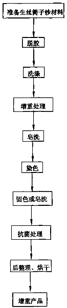 Method for weight-increasing and antimicrobial treatment of silk fiber