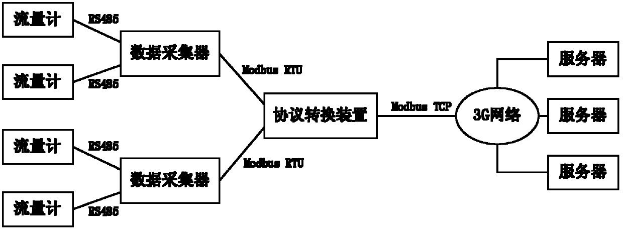 Modbus protocol conversion system based on 3G (The 3rd Generation Telecommunication) Internet access