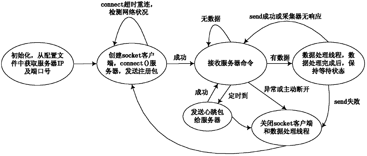 Modbus protocol conversion system based on 3G (The 3rd Generation Telecommunication) Internet access